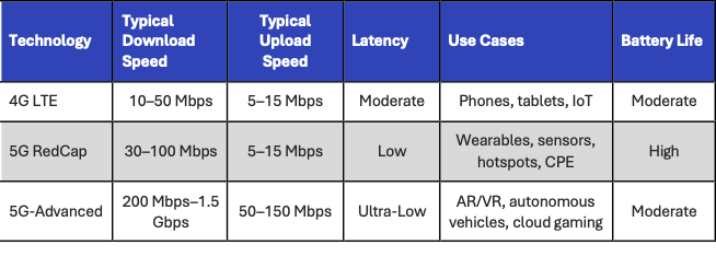 Unlocking the Power of 5G RedCap: A New Era for Connected Devices