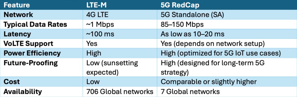 Social Mobile LTE vs 5G-RedCap Table